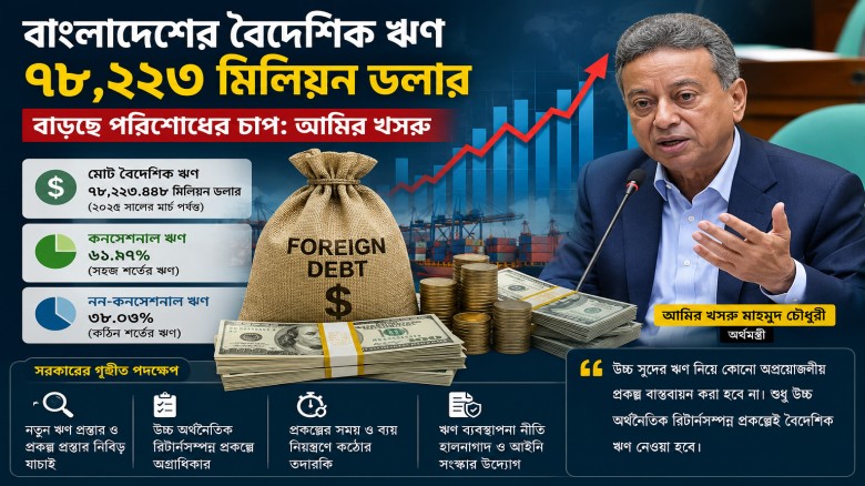 বৈদেশিক ঋণ ৭৮.২ বিলিয়ন ডলার, বাড়ছে পরিশোধের চাপ