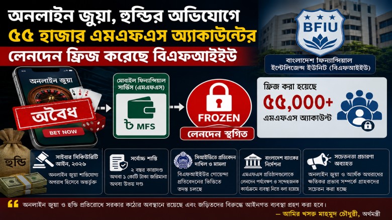 অনলাইন জুয়া ও হুন্ডির অভিযোগে ৫৫ হাজার এমএফএস অ্যাকাউন্টের ল